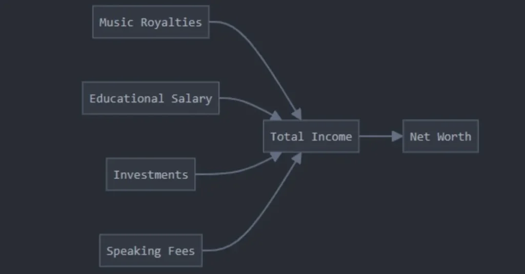 Career Evolution and Income Sources