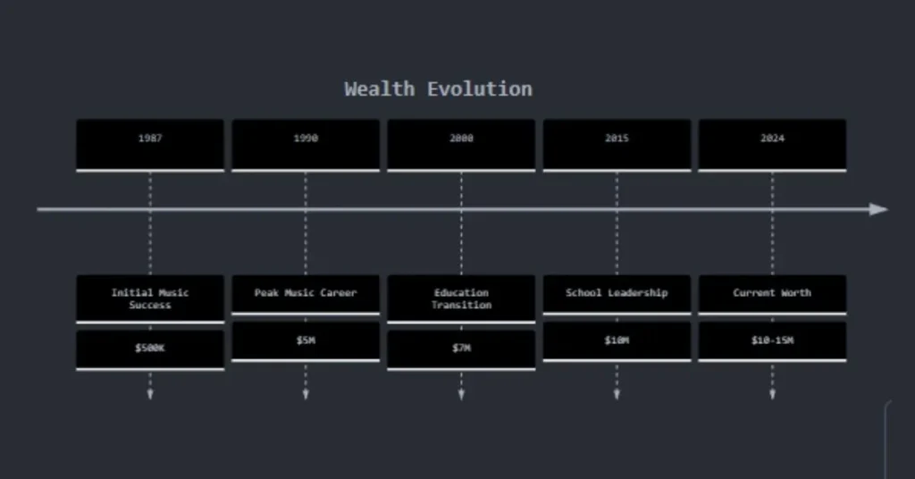 Comparing Wealth Over Time